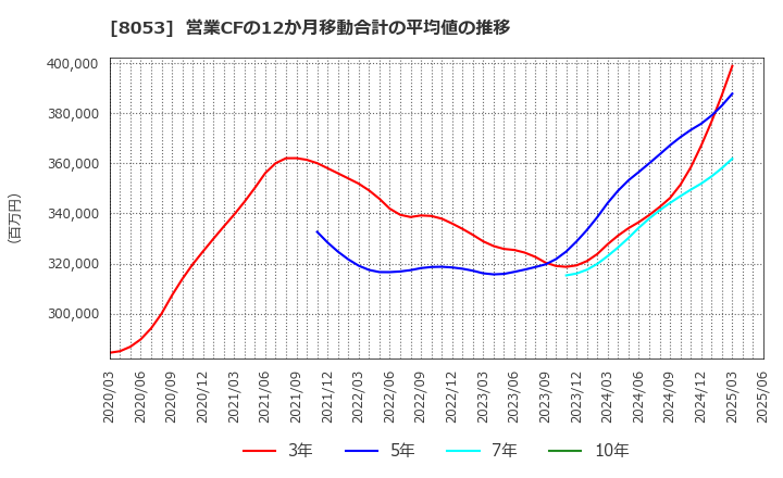 8053 住友商事(株): 営業CFの12か月移動合計の平均値の推移