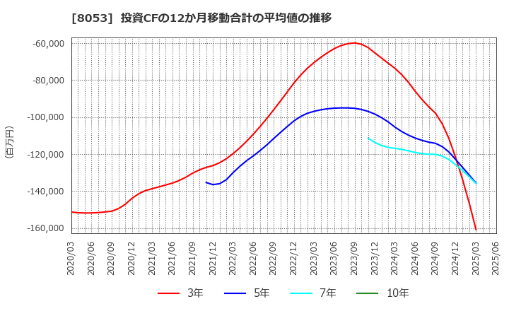 8053 住友商事(株): 投資CFの12か月移動合計の平均値の推移