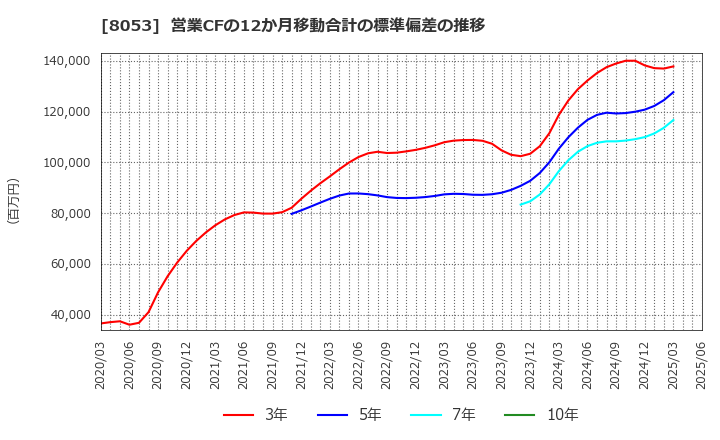 8053 住友商事(株): 営業CFの12か月移動合計の標準偏差の推移