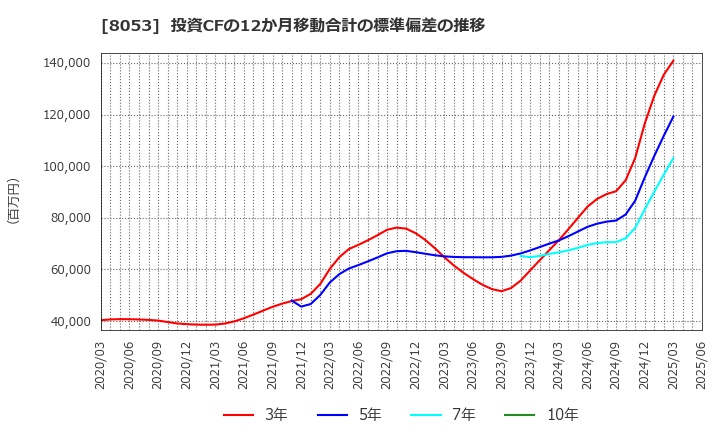 8053 住友商事(株): 投資CFの12か月移動合計の標準偏差の推移