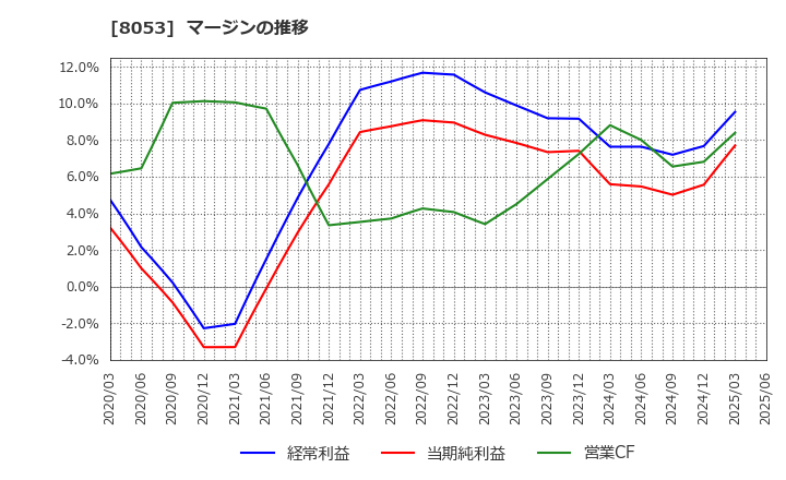 8053 住友商事(株): マージンの推移