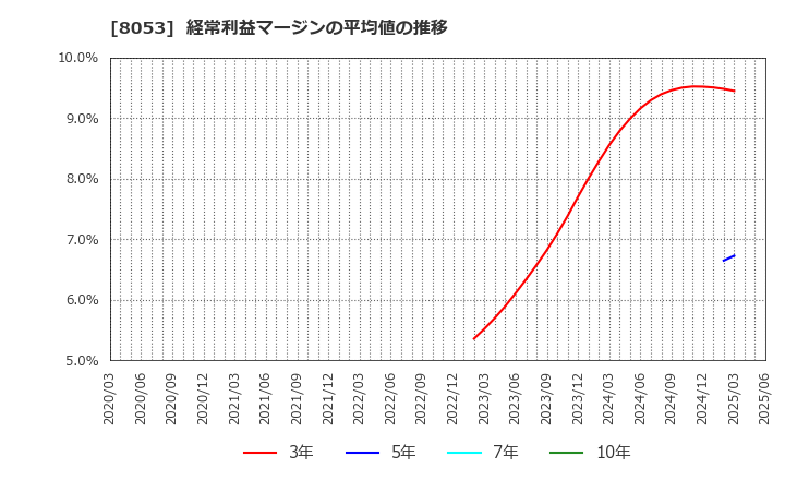 8053 住友商事(株): 経常利益マージンの平均値の推移