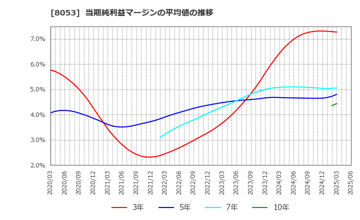8053 住友商事(株): 当期純利益マージンの平均値の推移