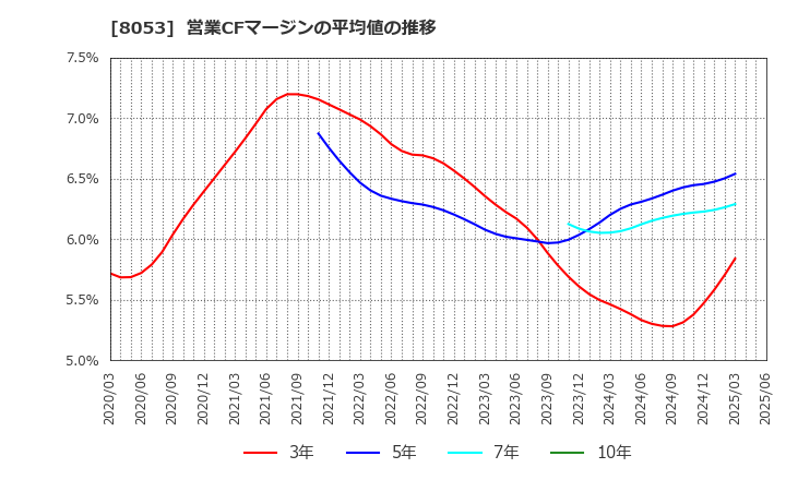 8053 住友商事(株): 営業CFマージンの平均値の推移