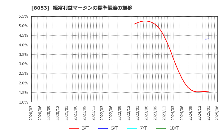 8053 住友商事(株): 経常利益マージンの標準偏差の推移