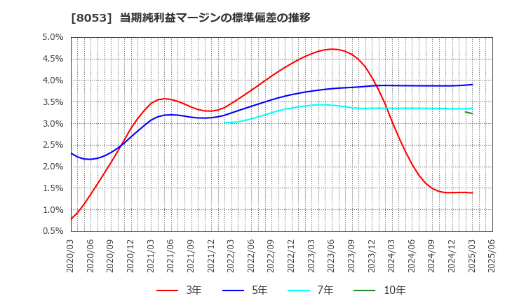 8053 住友商事(株): 当期純利益マージンの標準偏差の推移