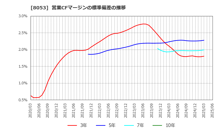 8053 住友商事(株): 営業CFマージンの標準偏差の推移