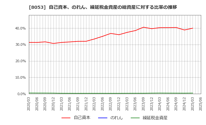 8053 住友商事(株): 自己資本、のれん、繰延税金資産の総資産に対する比率の推移