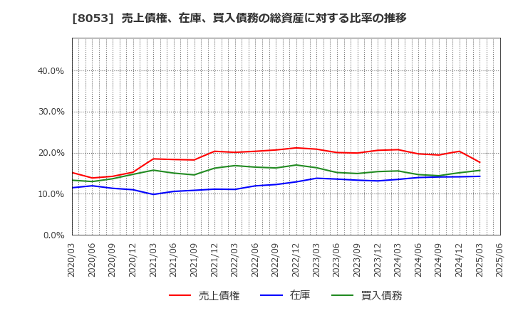 8053 住友商事(株): 売上債権、在庫、買入債務の総資産に対する比率の推移