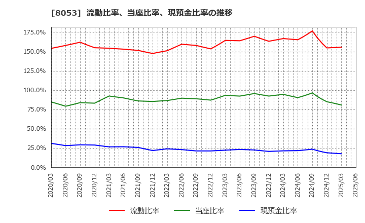 8053 住友商事(株): 流動比率、当座比率、現預金比率の推移