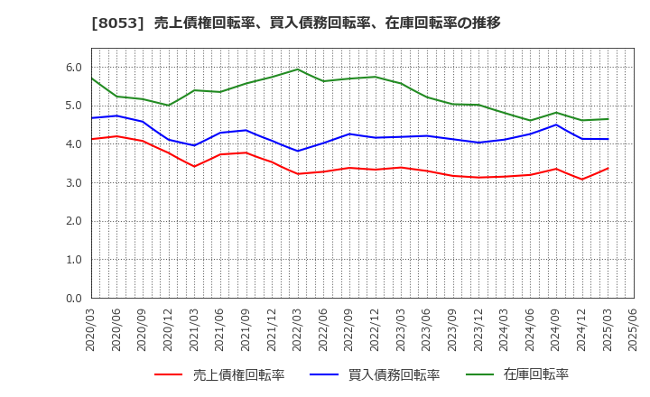 8053 住友商事(株): 売上債権回転率、買入債務回転率、在庫回転率の推移