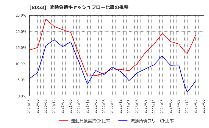 8053 住友商事(株): 流動負債キャッシュフロー比率の推移