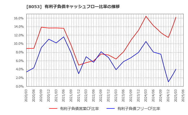 8053 住友商事(株): 有利子負債キャッシュフロー比率の推移