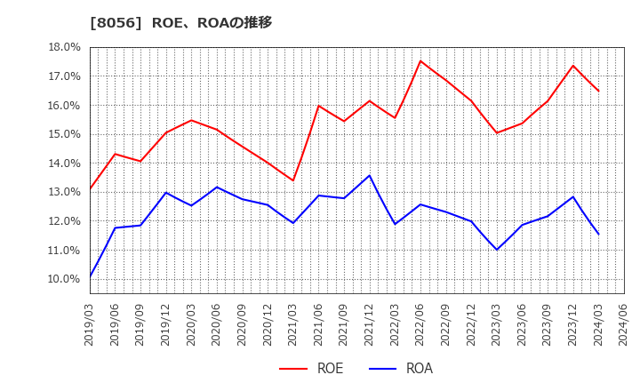 8056 ＢＩＰＲＯＧＹ(株): ROE、ROAの推移