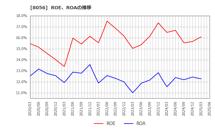 8056 ＢＩＰＲＯＧＹ(株): ROE、ROAの推移