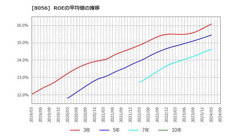 8056 ＢＩＰＲＯＧＹ(株): ROEの平均値の推移