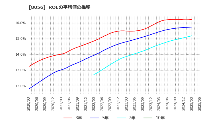 8056 ＢＩＰＲＯＧＹ(株): ROEの平均値の推移