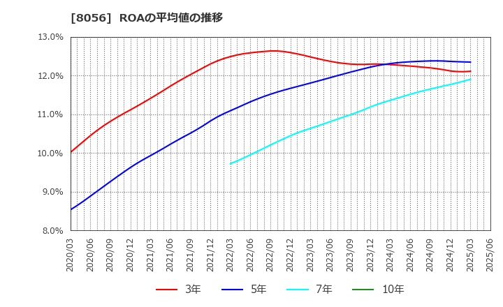 8056 ＢＩＰＲＯＧＹ(株): ROAの平均値の推移