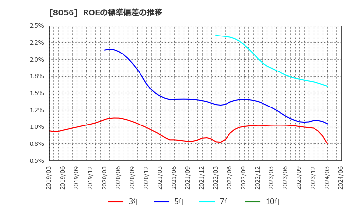 8056 ＢＩＰＲＯＧＹ(株): ROEの標準偏差の推移