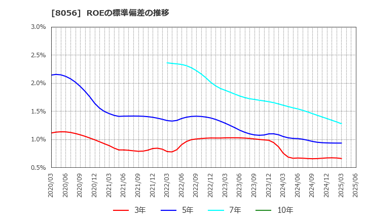 8056 ＢＩＰＲＯＧＹ(株): ROEの標準偏差の推移