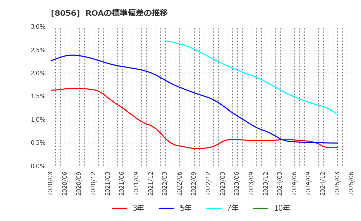 8056 ＢＩＰＲＯＧＹ(株): ROAの標準偏差の推移