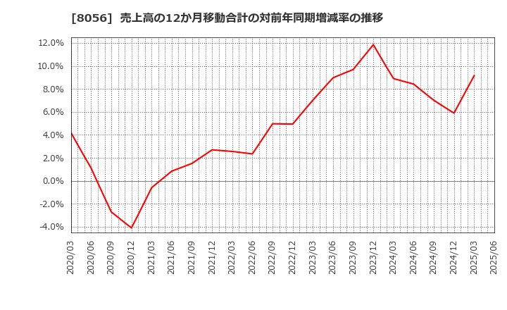8056 ＢＩＰＲＯＧＹ(株): 売上高の12か月移動合計の対前年同期増減率の推移
