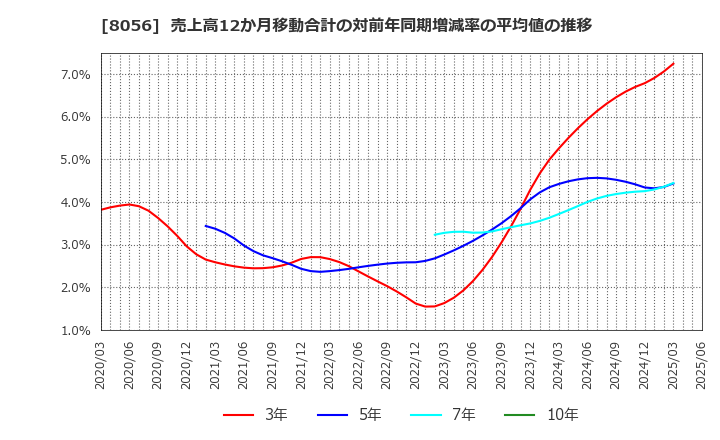 8056 ＢＩＰＲＯＧＹ(株): 売上高12か月移動合計の対前年同期増減率の平均値の推移