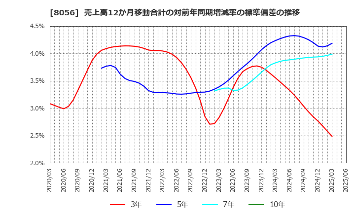 8056 ＢＩＰＲＯＧＹ(株): 売上高12か月移動合計の対前年同期増減率の標準偏差の推移