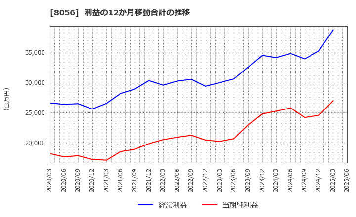 8056 ＢＩＰＲＯＧＹ(株): 利益の12か月移動合計の推移