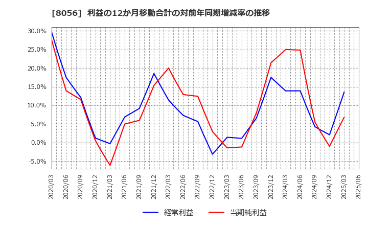 8056 ＢＩＰＲＯＧＹ(株): 利益の12か月移動合計の対前年同期増減率の推移