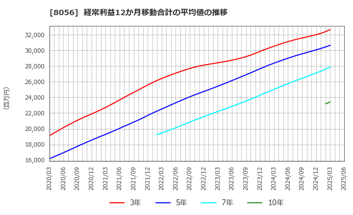 8056 ＢＩＰＲＯＧＹ(株): 経常利益12か月移動合計の平均値の推移