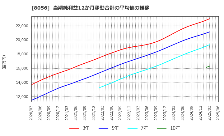 8056 ＢＩＰＲＯＧＹ(株): 当期純利益12か月移動合計の平均値の推移