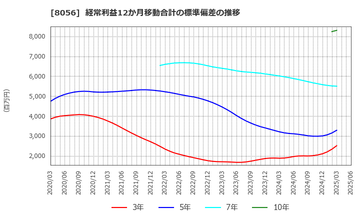 8056 ＢＩＰＲＯＧＹ(株): 経常利益12か月移動合計の標準偏差の推移