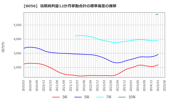 8056 ＢＩＰＲＯＧＹ(株): 当期純利益12か月移動合計の標準偏差の推移