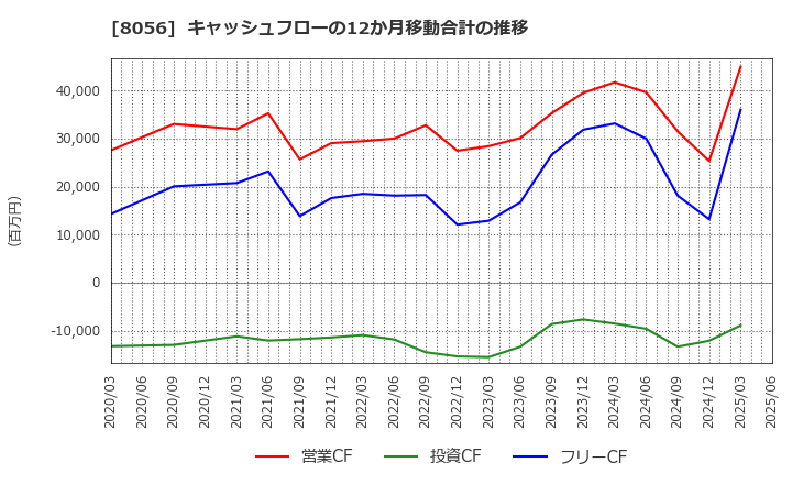 8056 ＢＩＰＲＯＧＹ(株): キャッシュフローの12か月移動合計の推移