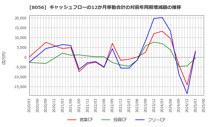 8056 ＢＩＰＲＯＧＹ(株): キャッシュフローの12か月移動合計の対前年同期増減額の推移