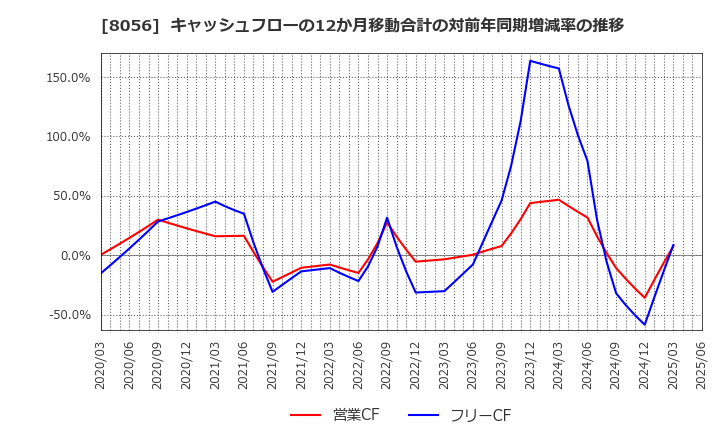8056 ＢＩＰＲＯＧＹ(株): キャッシュフローの12か月移動合計の対前年同期増減率の推移