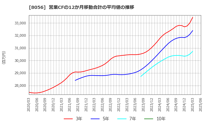 8056 ＢＩＰＲＯＧＹ(株): 営業CFの12か月移動合計の平均値の推移