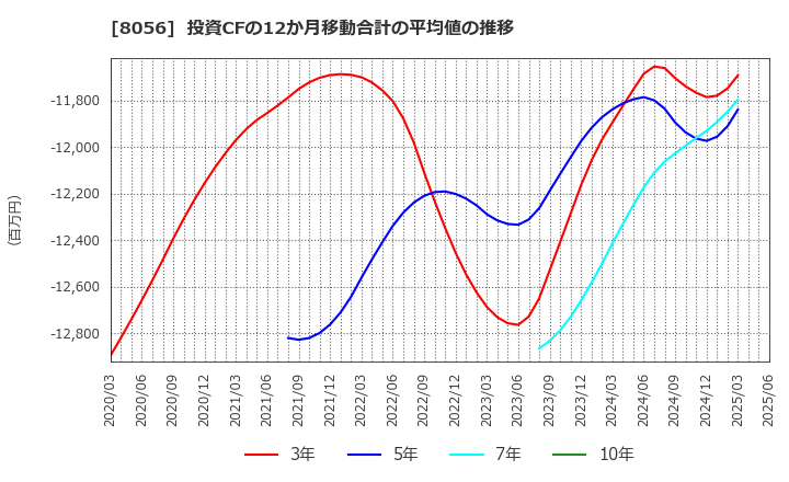 8056 ＢＩＰＲＯＧＹ(株): 投資CFの12か月移動合計の平均値の推移