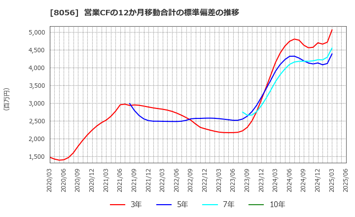8056 ＢＩＰＲＯＧＹ(株): 営業CFの12か月移動合計の標準偏差の推移