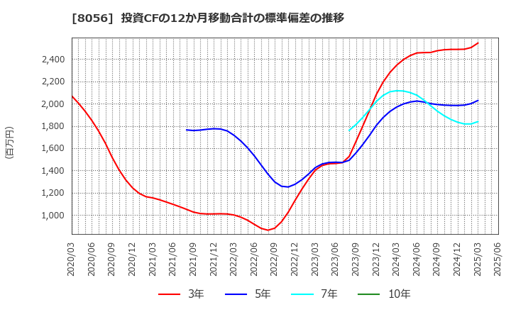8056 ＢＩＰＲＯＧＹ(株): 投資CFの12か月移動合計の標準偏差の推移