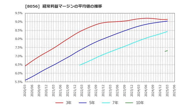 8056 ＢＩＰＲＯＧＹ(株): 経常利益マージンの平均値の推移