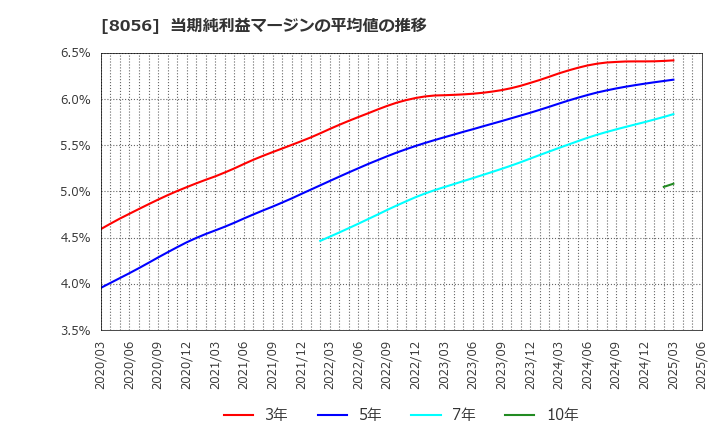 8056 ＢＩＰＲＯＧＹ(株): 当期純利益マージンの平均値の推移