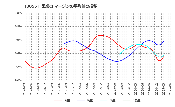 8056 ＢＩＰＲＯＧＹ(株): 営業CFマージンの平均値の推移