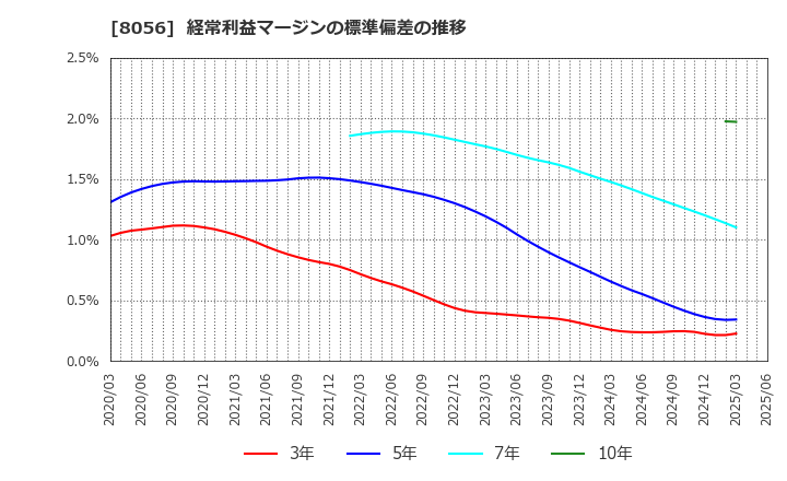 8056 ＢＩＰＲＯＧＹ(株): 経常利益マージンの標準偏差の推移