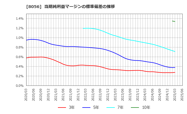 8056 ＢＩＰＲＯＧＹ(株): 当期純利益マージンの標準偏差の推移