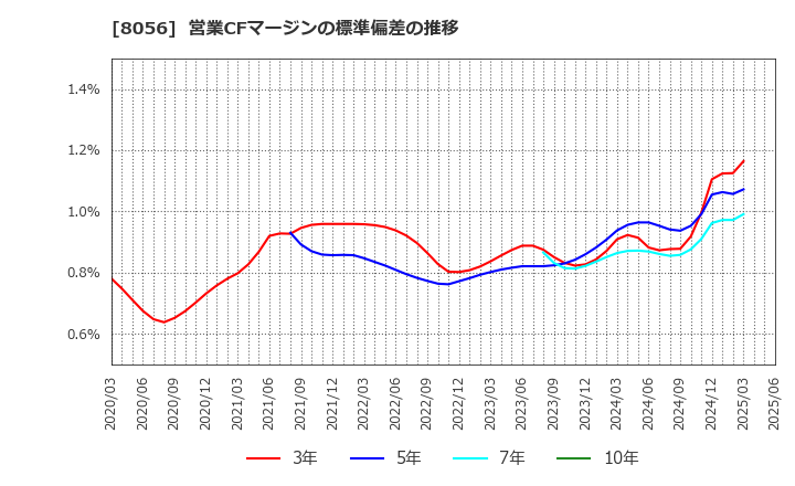 8056 ＢＩＰＲＯＧＹ(株): 営業CFマージンの標準偏差の推移