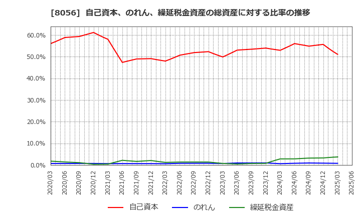 8056 ＢＩＰＲＯＧＹ(株): 自己資本、のれん、繰延税金資産の総資産に対する比率の推移