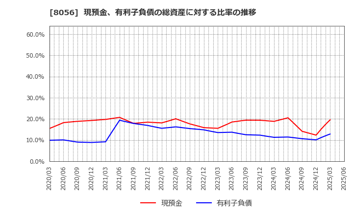 8056 ＢＩＰＲＯＧＹ(株): 現預金、有利子負債の総資産に対する比率の推移
