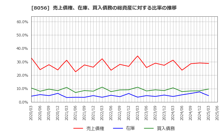 8056 ＢＩＰＲＯＧＹ(株): 売上債権、在庫、買入債務の総資産に対する比率の推移